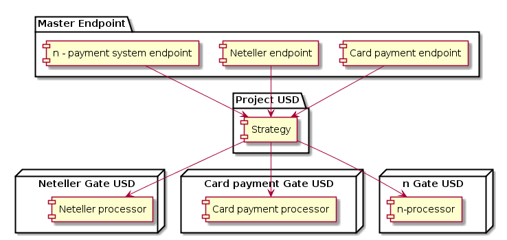     @startuml
package "Master Endpoint" {
[Card payment endpoint]
[Neteller endpoint]
[n - payment system endpoint]
}
package "Project USD" {
[Strategy]
}
[Card payment endpoint] --> [Strategy]
[Neteller endpoint] --> [Strategy]
[n - payment system endpoint] --> [Strategy]
node "Neteller Gate USD" {
[Neteller processor]
}
node "Card payment Gate USD" {
[Card payment processor]
}
node "n Gate USD" {
[n-processor]
}
[Strategy] --> [Neteller processor]
[Strategy] --> [Card payment processor]
[Strategy] --> [n-processor]
@enduml
