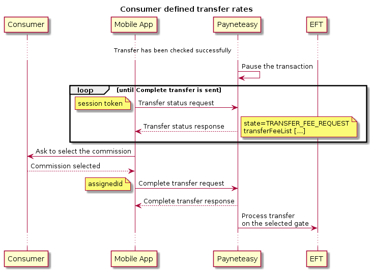 title Consumer defined transfer rates
participant client as "Consumer"
participant mobile as "Mobile App"
participant pne as "Payneteasy"
participant bank as "EFT"
... Transfer has been checked successfully ...
pne -> pne : Pause the transaction
loop until Complete transfer is sent
mobile -> pne: Transfer status request
note left
session token
end note
mobile <-- pne: Transfer status response
note right
state=TRANSFER_FEE_REQUEST
transferFeeList [...]
end note
end
mobile -> client: Ask to select the commission
mobile <-- client: Commission selected
mobile -> pne: Complete transfer request
    note left
    assignedId
    end note
mobile <-- pne: Complete transfer response
pne -> bank: Process transfer \non the selected gate
...