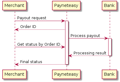 @startuml
Merchant -> "Payneteasy": Payout request
activate "Payneteasy"
"Payneteasy" --> Merchant: Order ID
"Payneteasy" -> Bank: Process payout
activate Bank
Merchant -> "Payneteasy": Get status by Order ID
Bank --> "Payneteasy": Processing result
deactivate Bank
"Payneteasy" --> Merchant: Final status
deactivate "Payneteasy"
@enduml