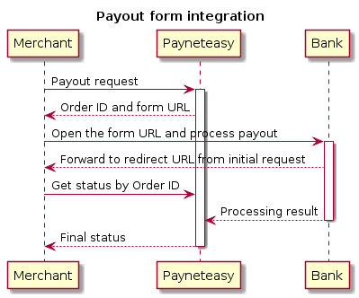 @startuml
title: Payout form integration
skinparam ParticipantPadding 90
Merchant -> "Payneteasy": Payout request
activate "Payneteasy"
"Payneteasy" --> Merchant: Order ID and form URL
Merchant -> Bank: Open the form URL and process payout
activate Bank
Bank --> Merchant: Forward to redirect URL from initial request
Merchant -> "Payneteasy": Get status by Order ID
Bank --> "Payneteasy": Processing result
deactivate Bank
"Payneteasy" --> Merchant: Final status
deactivate "Payneteasy"
@enduml
